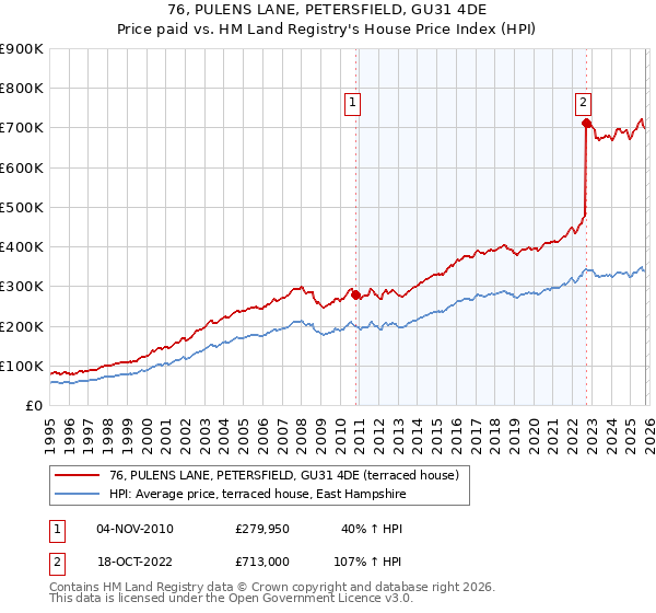 76, PULENS LANE, PETERSFIELD, GU31 4DE: Price paid vs HM Land Registry's House Price Index