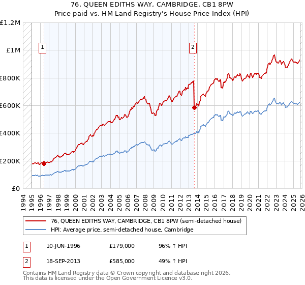 76, QUEEN EDITHS WAY, CAMBRIDGE, CB1 8PW: Price paid vs HM Land Registry's House Price Index