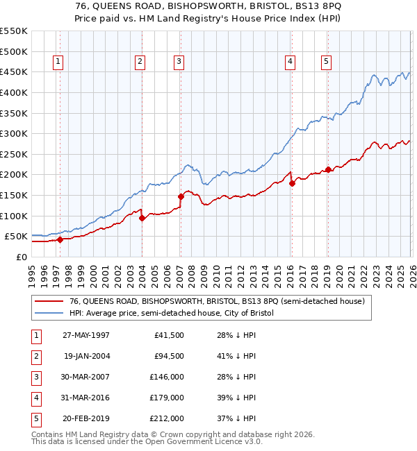 76, QUEENS ROAD, BISHOPSWORTH, BRISTOL, BS13 8PQ: Price paid vs HM Land Registry's House Price Index