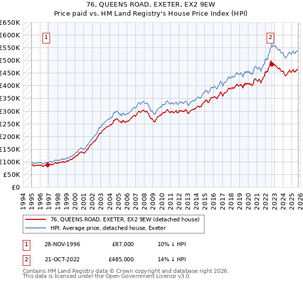 76, QUEENS ROAD, EXETER, EX2 9EW: Price paid vs HM Land Registry's House Price Index