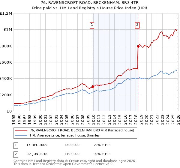 76, RAVENSCROFT ROAD, BECKENHAM, BR3 4TR: Price paid vs HM Land Registry's House Price Index