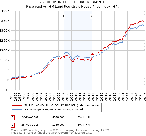 76, RICHMOND HILL, OLDBURY, B68 9TH: Price paid vs HM Land Registry's House Price Index