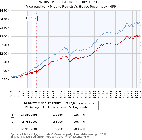 76, RIVETS CLOSE, AYLESBURY, HP21 8JR: Price paid vs HM Land Registry's House Price Index