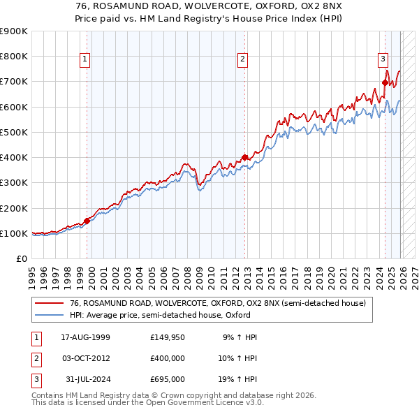76, ROSAMUND ROAD, WOLVERCOTE, OXFORD, OX2 8NX: Price paid vs HM Land Registry's House Price Index