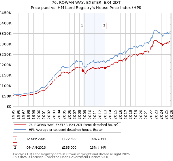 76, ROWAN WAY, EXETER, EX4 2DT: Price paid vs HM Land Registry's House Price Index