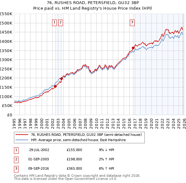 76, RUSHES ROAD, PETERSFIELD, GU32 3BP: Price paid vs HM Land Registry's House Price Index