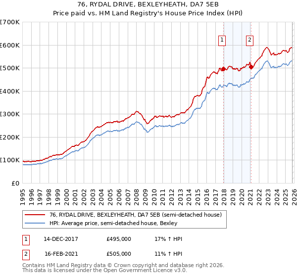 76, RYDAL DRIVE, BEXLEYHEATH, DA7 5EB: Price paid vs HM Land Registry's House Price Index