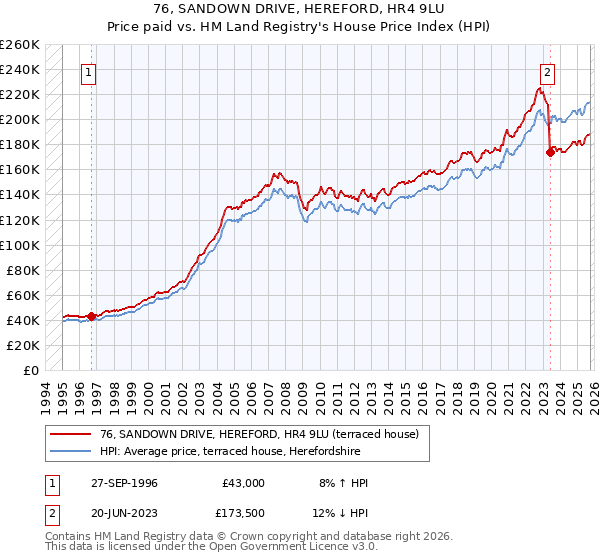 76, SANDOWN DRIVE, HEREFORD, HR4 9LU: Price paid vs HM Land Registry's House Price Index