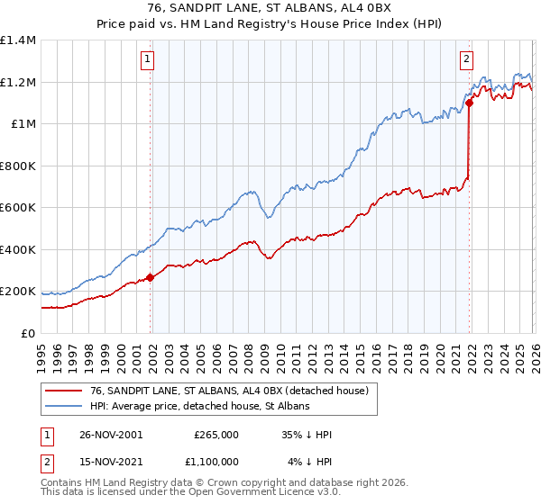 76, SANDPIT LANE, ST ALBANS, AL4 0BX: Price paid vs HM Land Registry's House Price Index