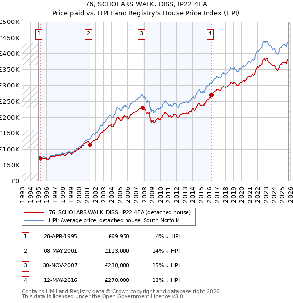 76, SCHOLARS WALK, DISS, IP22 4EA: Price paid vs HM Land Registry's House Price Index