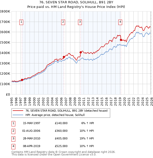 76, SEVEN STAR ROAD, SOLIHULL, B91 2BY: Price paid vs HM Land Registry's House Price Index