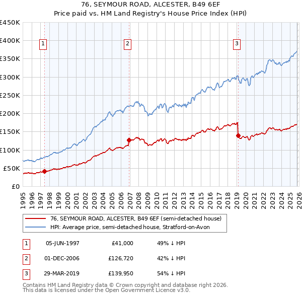 76, SEYMOUR ROAD, ALCESTER, B49 6EF: Price paid vs HM Land Registry's House Price Index