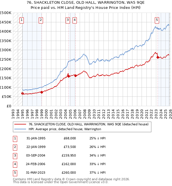 76, SHACKLETON CLOSE, OLD HALL, WARRINGTON, WA5 9QE: Price paid vs HM Land Registry's House Price Index