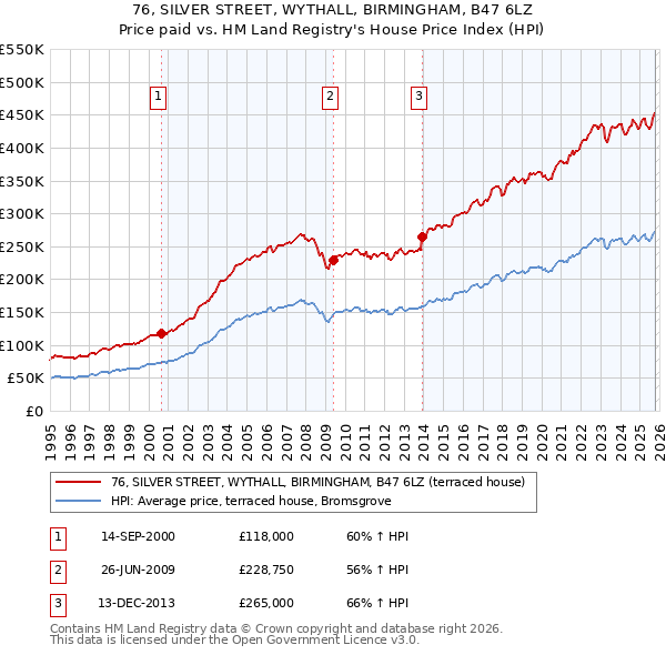 76, SILVER STREET, WYTHALL, BIRMINGHAM, B47 6LZ: Price paid vs HM Land Registry's House Price Index