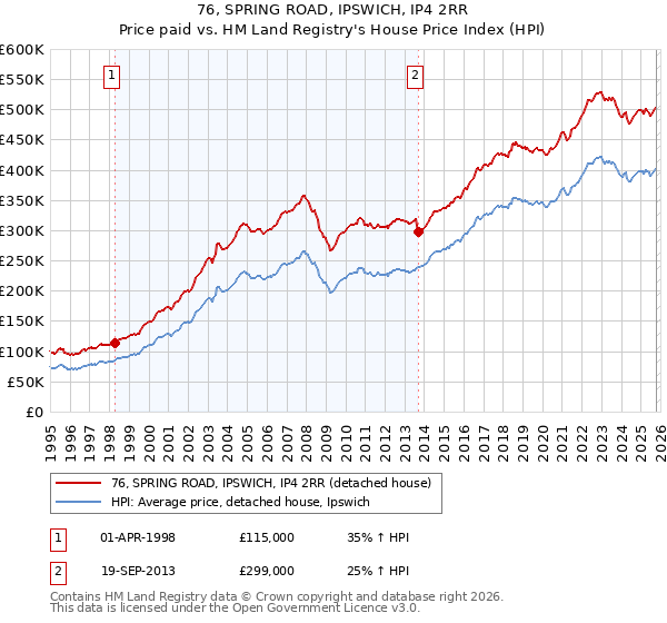 76, SPRING ROAD, IPSWICH, IP4 2RR: Price paid vs HM Land Registry's House Price Index