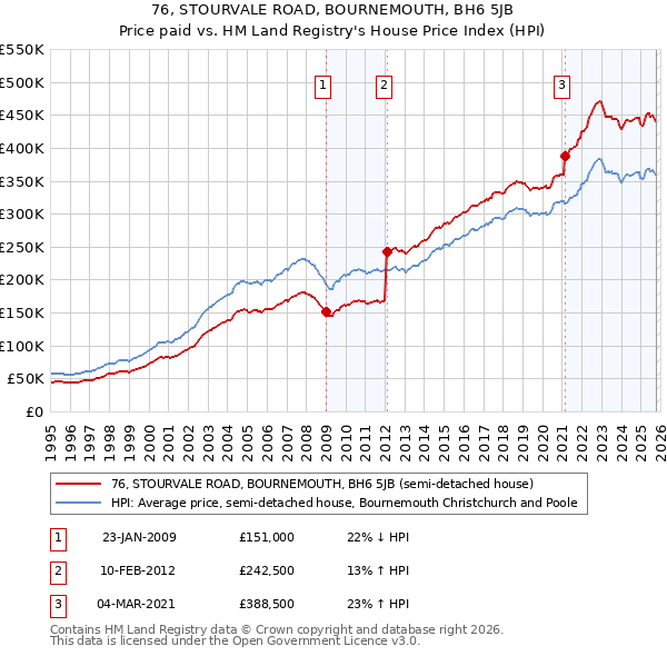 76, STOURVALE ROAD, BOURNEMOUTH, BH6 5JB: Price paid vs HM Land Registry's House Price Index
