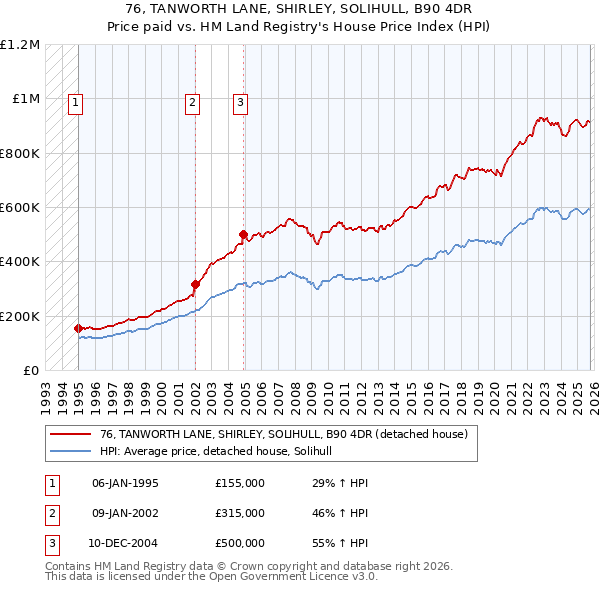 76, TANWORTH LANE, SHIRLEY, SOLIHULL, B90 4DR: Price paid vs HM Land Registry's House Price Index