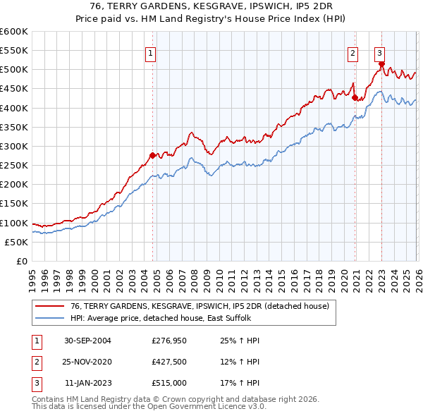 76, TERRY GARDENS, KESGRAVE, IPSWICH, IP5 2DR: Price paid vs HM Land Registry's House Price Index