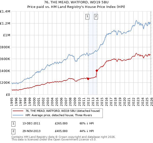 76, THE MEAD, WATFORD, WD19 5BU: Price paid vs HM Land Registry's House Price Index