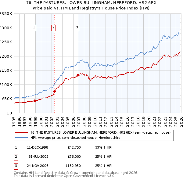 76, THE PASTURES, LOWER BULLINGHAM, HEREFORD, HR2 6EX: Price paid vs HM Land Registry's House Price Index
