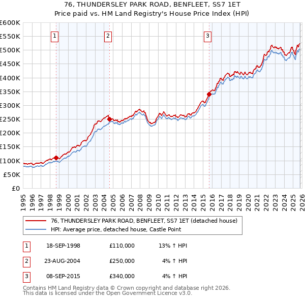 76, THUNDERSLEY PARK ROAD, BENFLEET, SS7 1ET: Price paid vs HM Land Registry's House Price Index