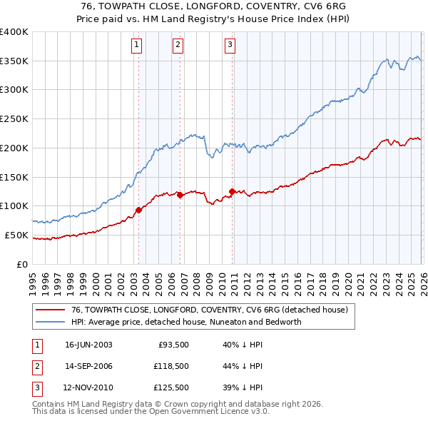 76, TOWPATH CLOSE, LONGFORD, COVENTRY, CV6 6RG: Price paid vs HM Land Registry's House Price Index