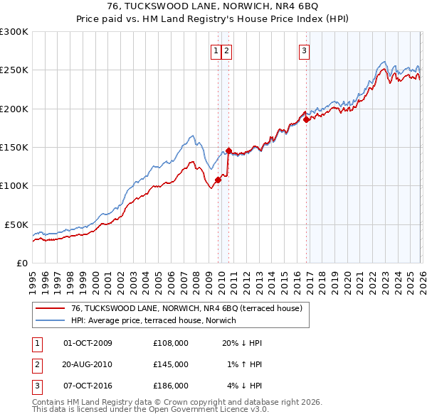76, TUCKSWOOD LANE, NORWICH, NR4 6BQ: Price paid vs HM Land Registry's House Price Index