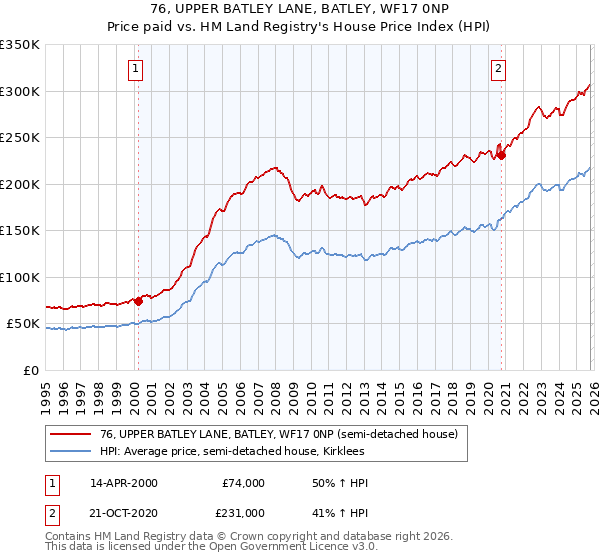 76, UPPER BATLEY LANE, BATLEY, WF17 0NP: Price paid vs HM Land Registry's House Price Index