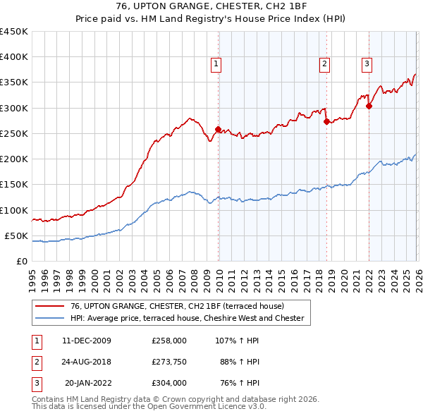 76, UPTON GRANGE, CHESTER, CH2 1BF: Price paid vs HM Land Registry's House Price Index