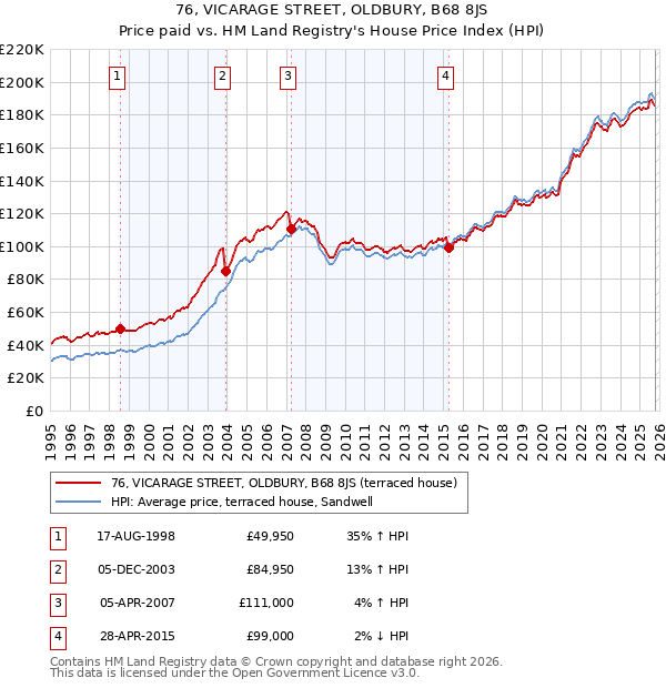 76, VICARAGE STREET, OLDBURY, B68 8JS: Price paid vs HM Land Registry's House Price Index