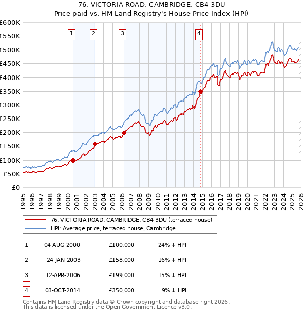 76, VICTORIA ROAD, CAMBRIDGE, CB4 3DU: Price paid vs HM Land Registry's House Price Index
