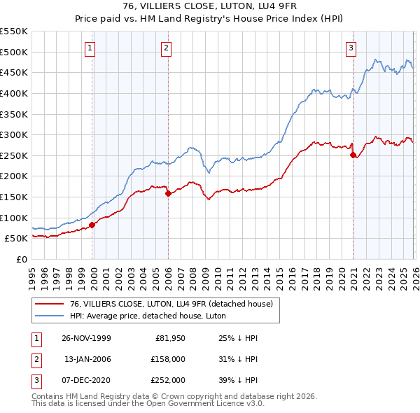 76, VILLIERS CLOSE, LUTON, LU4 9FR: Price paid vs HM Land Registry's House Price Index