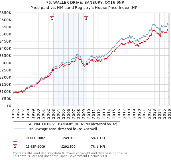 76, WALLER DRIVE, BANBURY, OX16 9NR: Price paid vs HM Land Registry's House Price Index