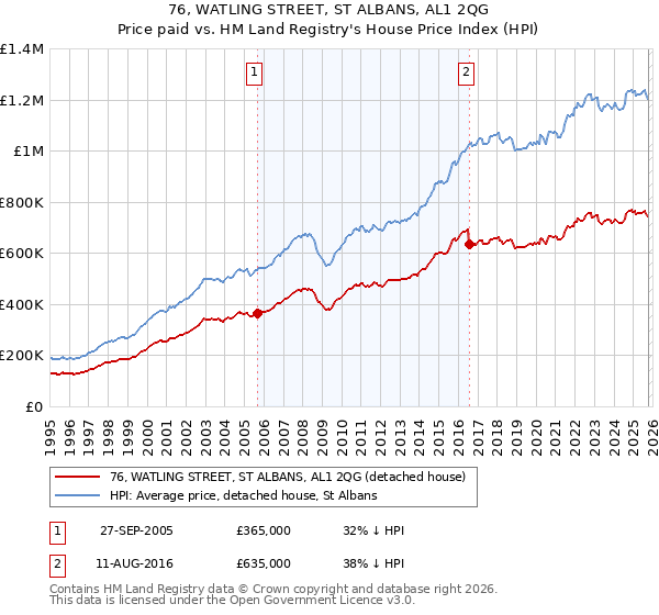 76, WATLING STREET, ST ALBANS, AL1 2QG: Price paid vs HM Land Registry's House Price Index