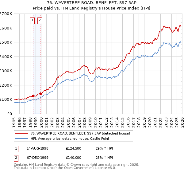 76, WAVERTREE ROAD, BENFLEET, SS7 5AP: Price paid vs HM Land Registry's House Price Index