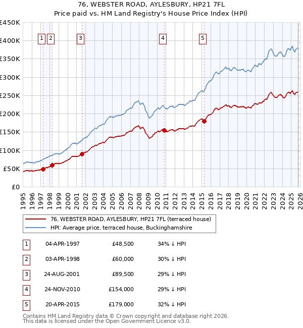 76, WEBSTER ROAD, AYLESBURY, HP21 7FL: Price paid vs HM Land Registry's House Price Index
