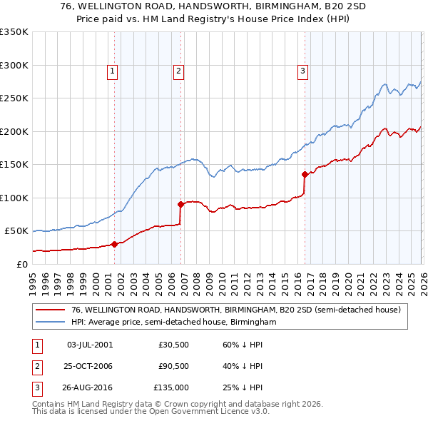 76, WELLINGTON ROAD, HANDSWORTH, BIRMINGHAM, B20 2SD: Price paid vs HM Land Registry's House Price Index