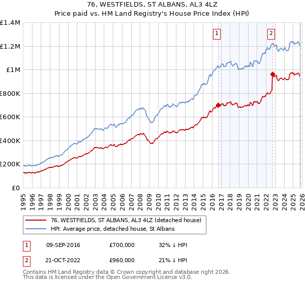 76, WESTFIELDS, ST ALBANS, AL3 4LZ: Price paid vs HM Land Registry's House Price Index