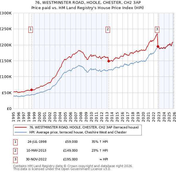 76, WESTMINSTER ROAD, HOOLE, CHESTER, CH2 3AP: Price paid vs HM Land Registry's House Price Index