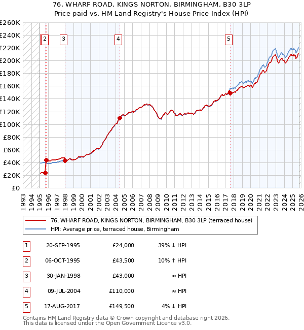 76, WHARF ROAD, KINGS NORTON, BIRMINGHAM, B30 3LP: Price paid vs HM Land Registry's House Price Index