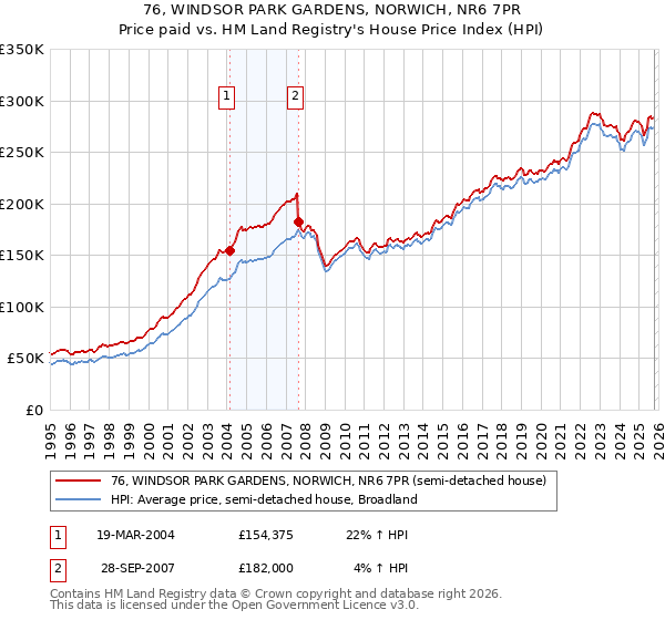 76, WINDSOR PARK GARDENS, NORWICH, NR6 7PR: Price paid vs HM Land Registry's House Price Index