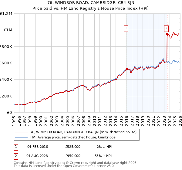 76, WINDSOR ROAD, CAMBRIDGE, CB4 3JN: Price paid vs HM Land Registry's House Price Index