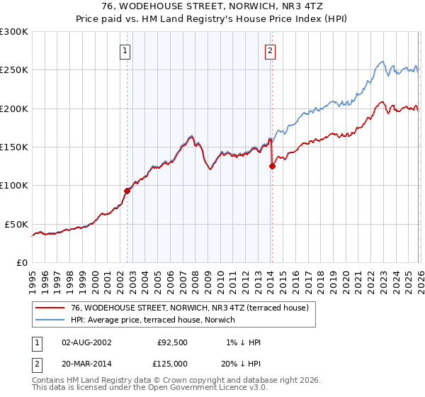 76, WODEHOUSE STREET, NORWICH, NR3 4TZ: Price paid vs HM Land Registry's House Price Index