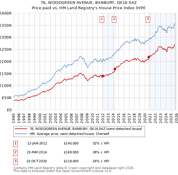 76, WOODGREEN AVENUE, BANBURY, OX16 0AZ: Price paid vs HM Land Registry's House Price Index