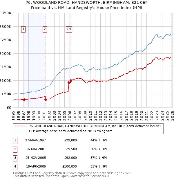 76, WOODLAND ROAD, HANDSWORTH, BIRMINGHAM, B21 0EP: Price paid vs HM Land Registry's House Price Index