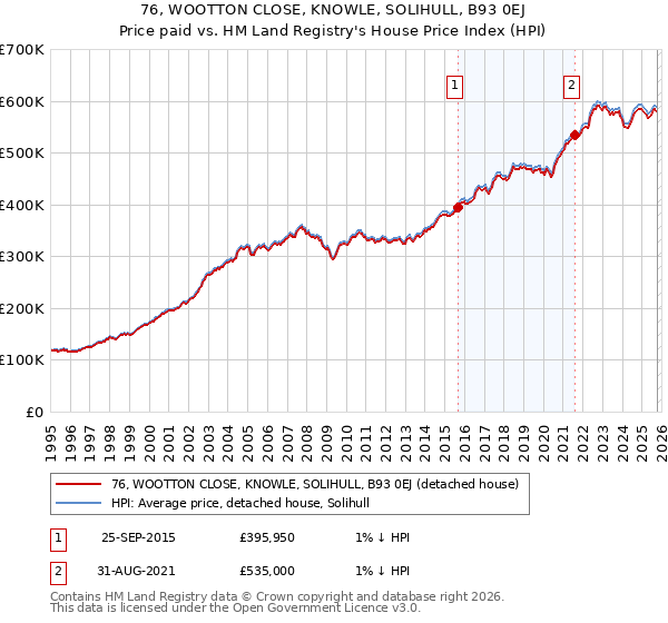 76, WOOTTON CLOSE, KNOWLE, SOLIHULL, B93 0EJ: Price paid vs HM Land Registry's House Price Index