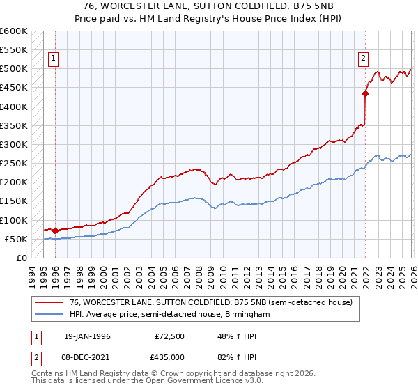 76, WORCESTER LANE, SUTTON COLDFIELD, B75 5NB: Price paid vs HM Land Registry's House Price Index