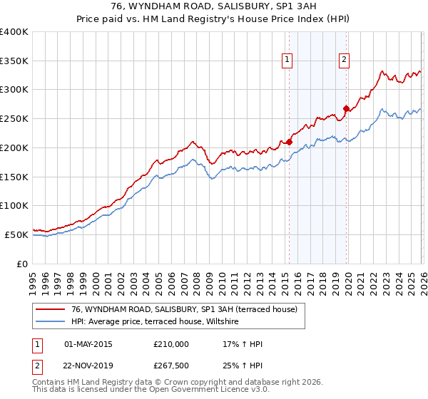 76, WYNDHAM ROAD, SALISBURY, SP1 3AH: Price paid vs HM Land Registry's House Price Index