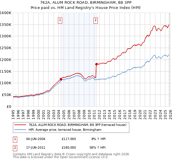 762A, ALUM ROCK ROAD, BIRMINGHAM, B8 3PP: Price paid vs HM Land Registry's House Price Index