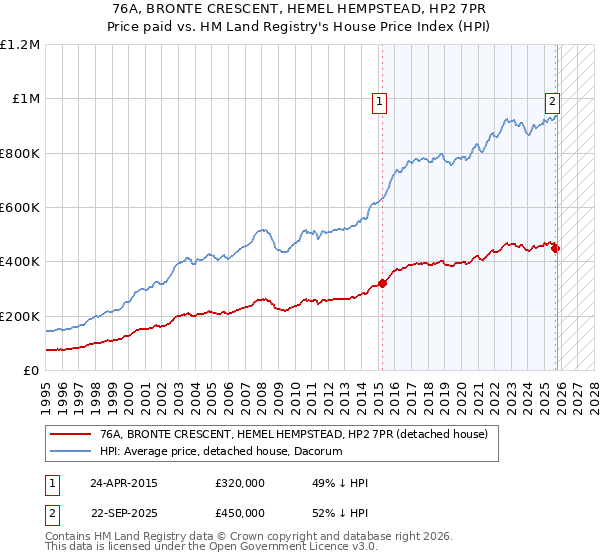 76A, BRONTE CRESCENT, HEMEL HEMPSTEAD, HP2 7PR: Price paid vs HM Land Registry's House Price Index